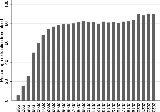 Figure 10