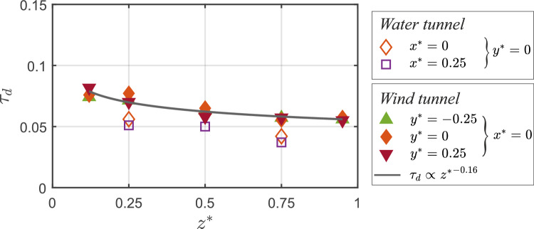 Figure 19