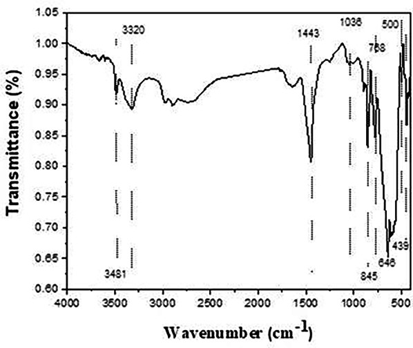 Figure 4