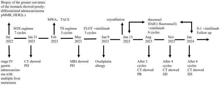 Figure 3