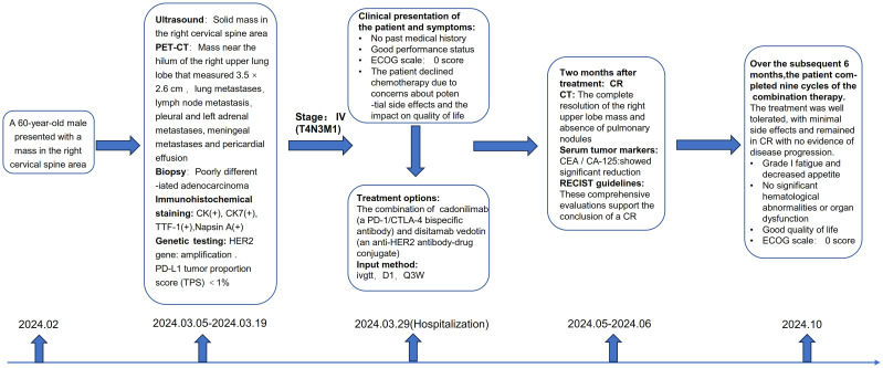 Figure 2