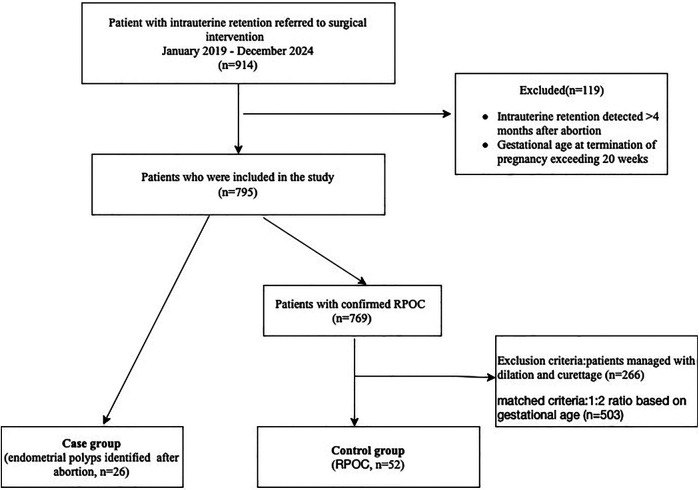 Figure 1