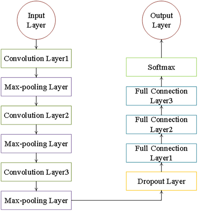 Figure 3