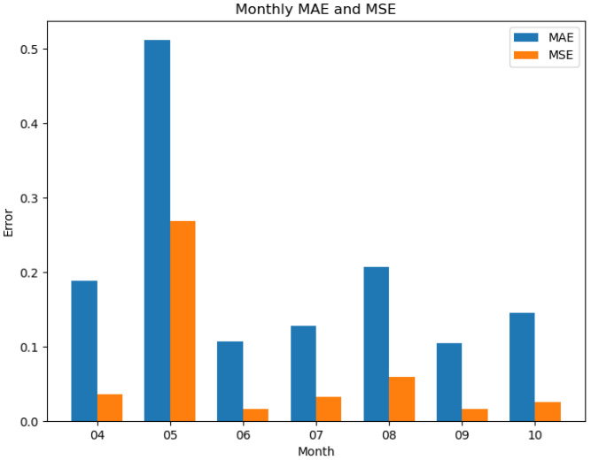 Figure 4
