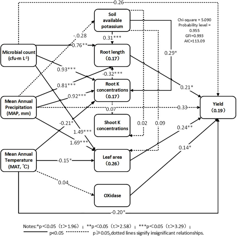 Figure 7