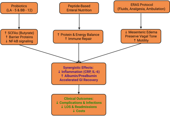 Figure 5