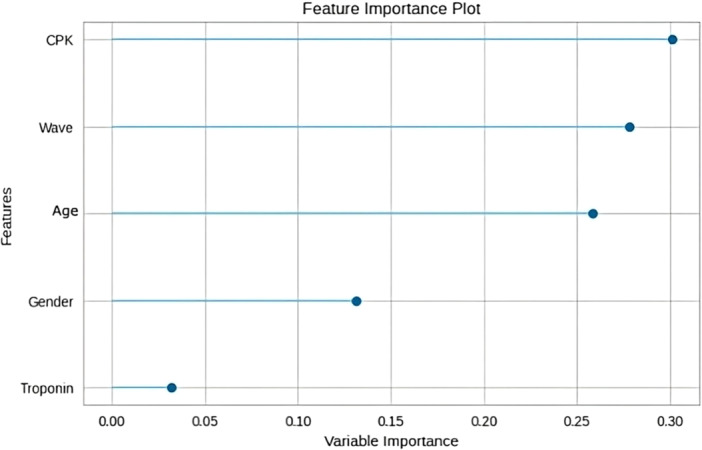 Figure 4