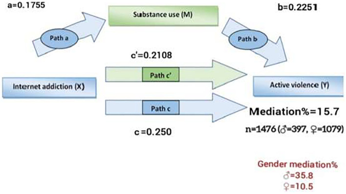 Figure 2