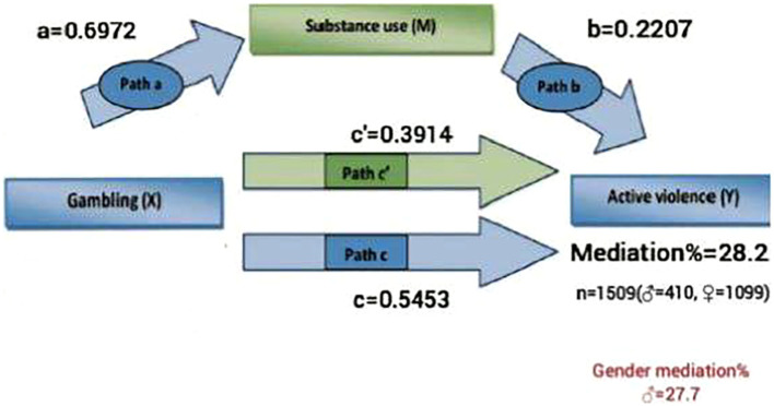 Figure 3