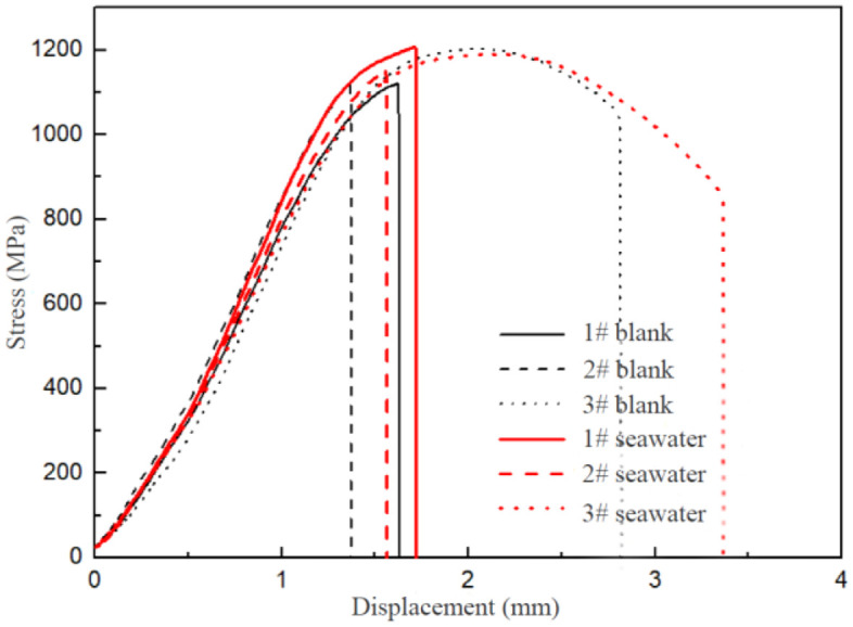 Fig 8