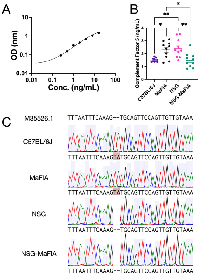 Figure 6