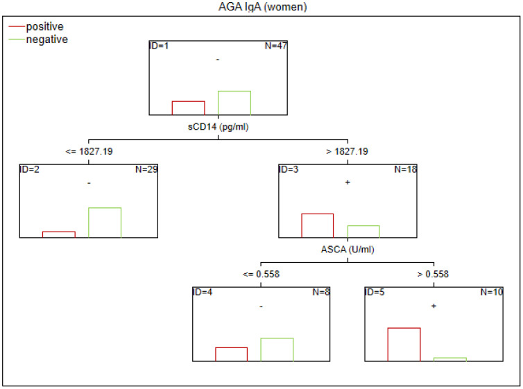Figure 2