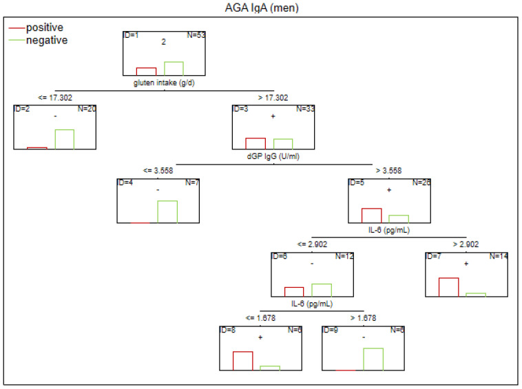Figure 3