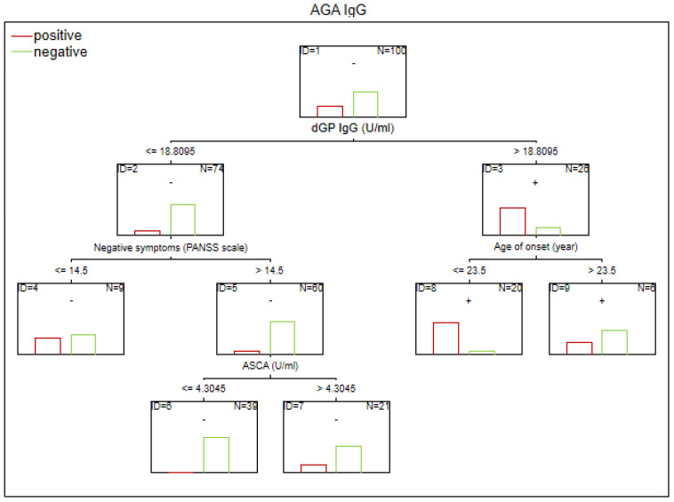 Figure 4