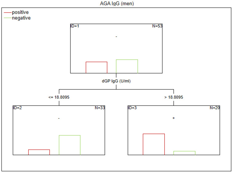 Figure 6