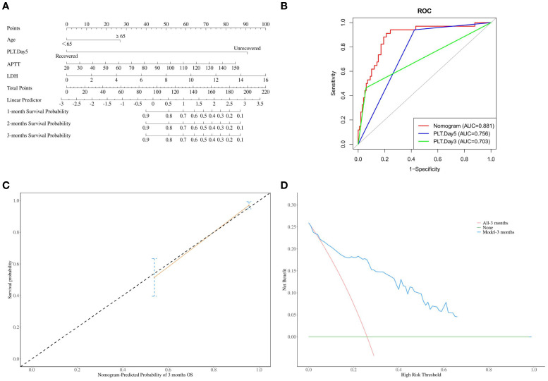Figure 2