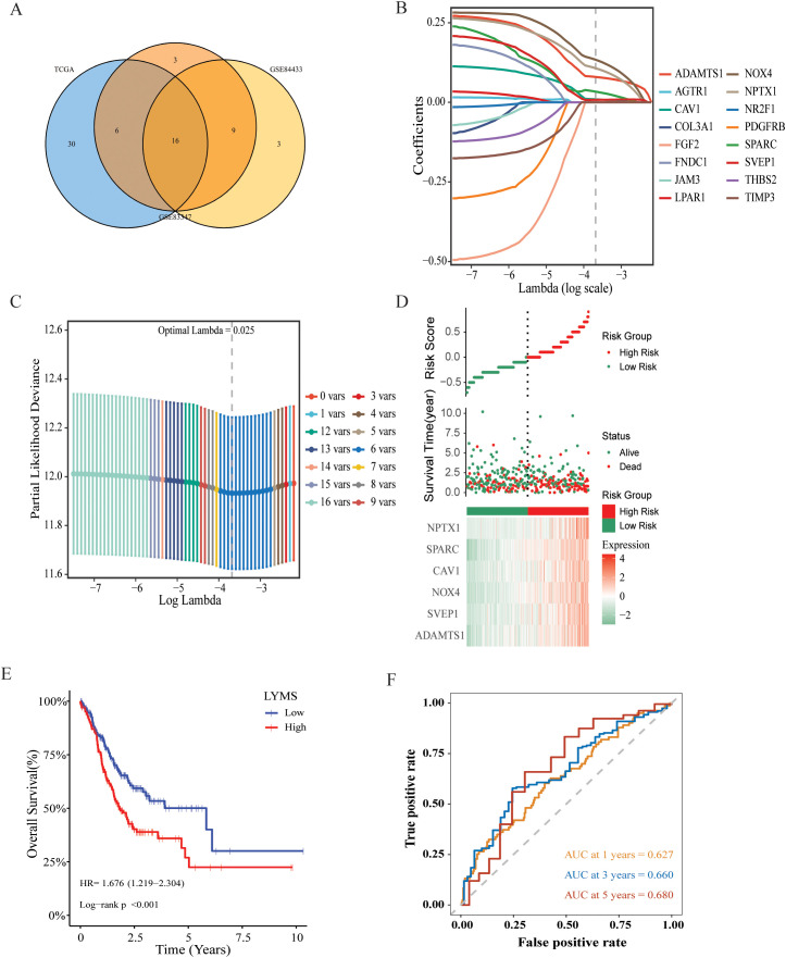 Figure 2