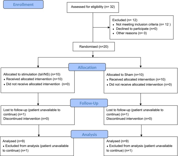 FIGURE 2