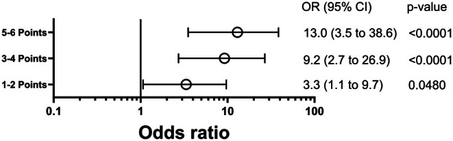 FIGURE 3