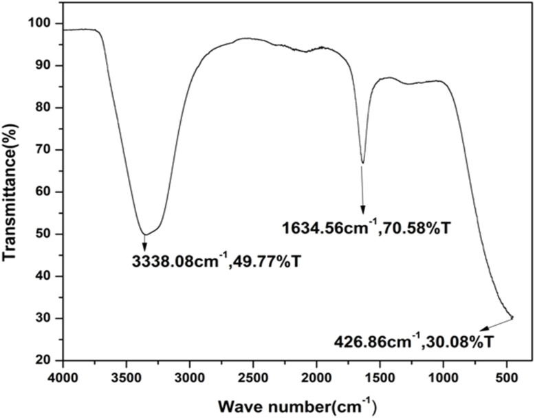 Fig. 2