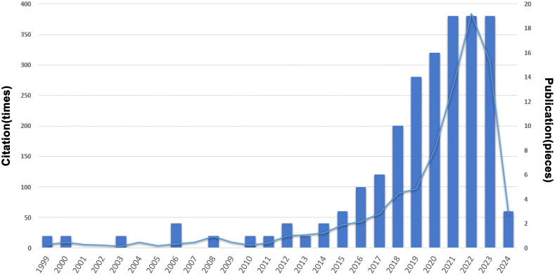 Figure 2