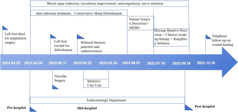 Figure 7