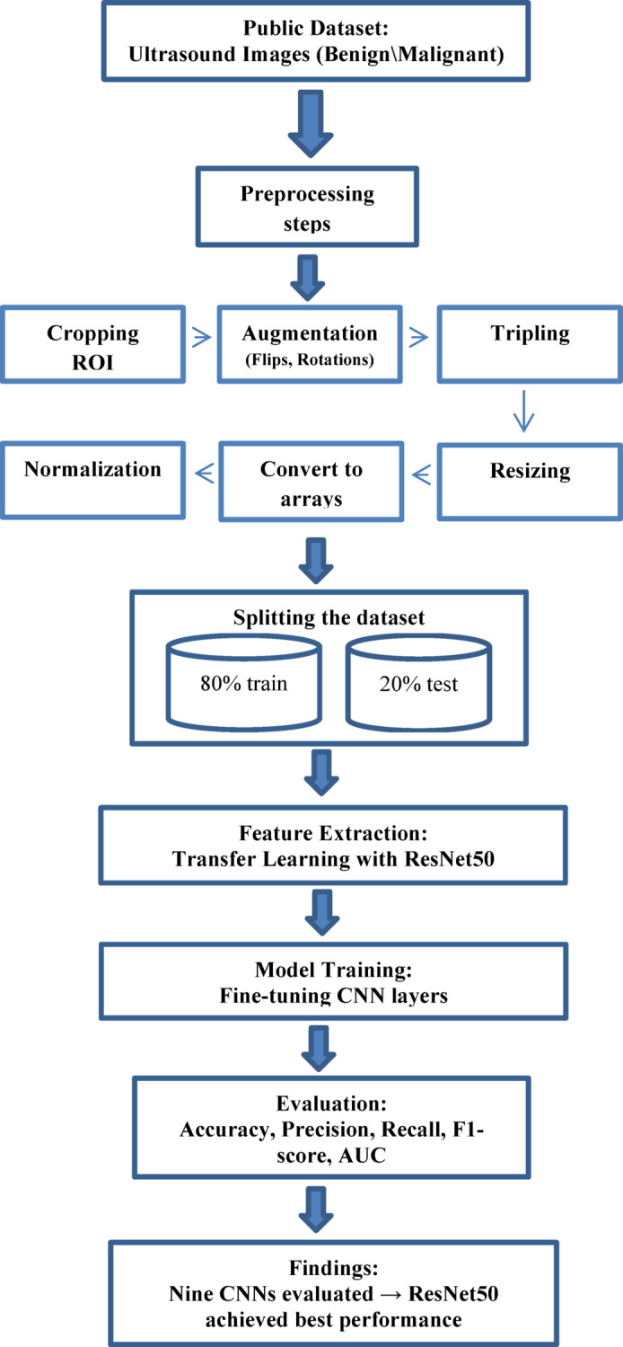 Figure 7
