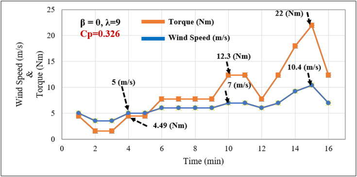 Figure 13