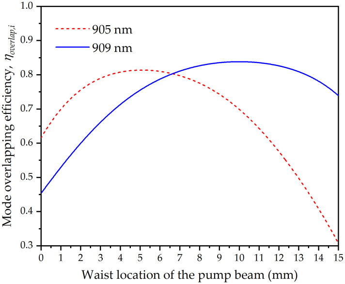 Figure 14
