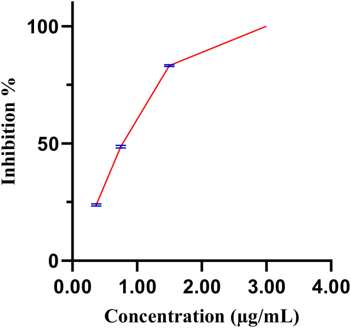 Figure 7