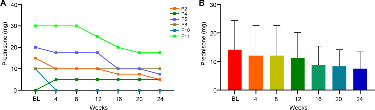 Figure 5