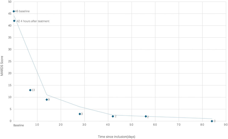 Figure 2