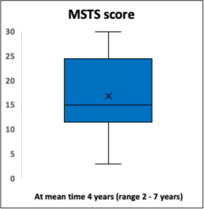Figure 7