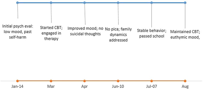 Figure 2
