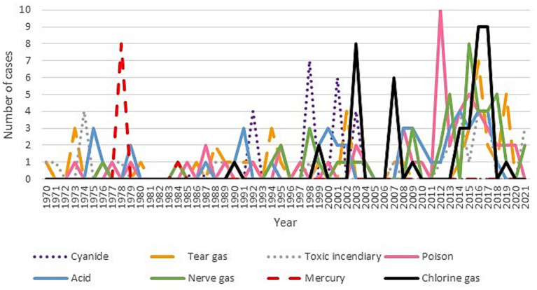 Figure 7