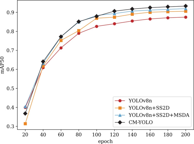 Figure 7