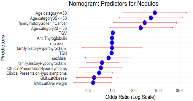 Figure 3