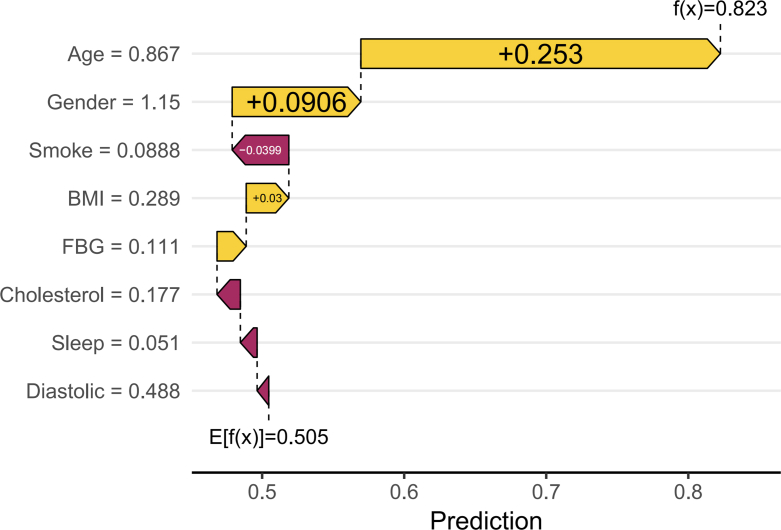 Figure 7