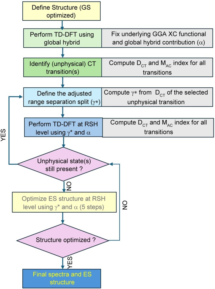 SCHEME 2