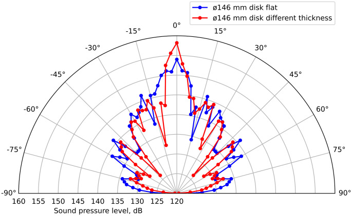 Fig 10