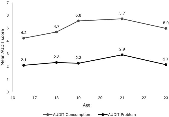 FIGURE 2