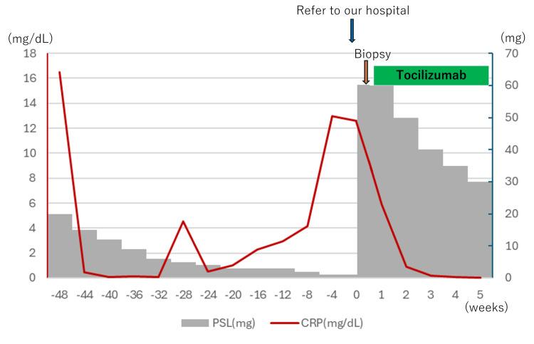 Figure 4