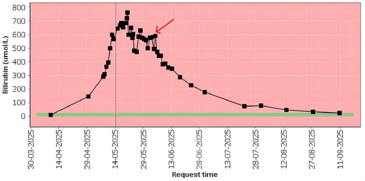 Figure 5
