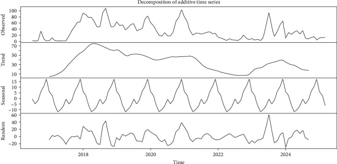 Figure 7