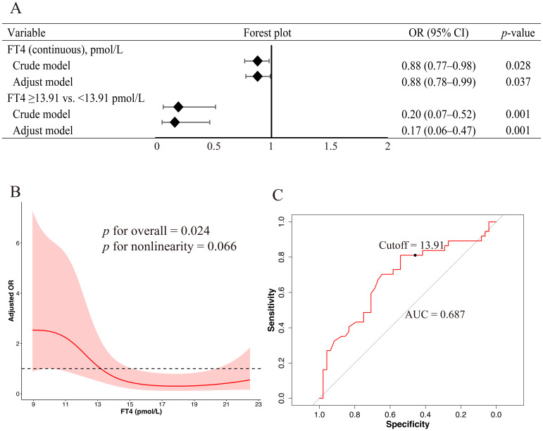 Figure 2