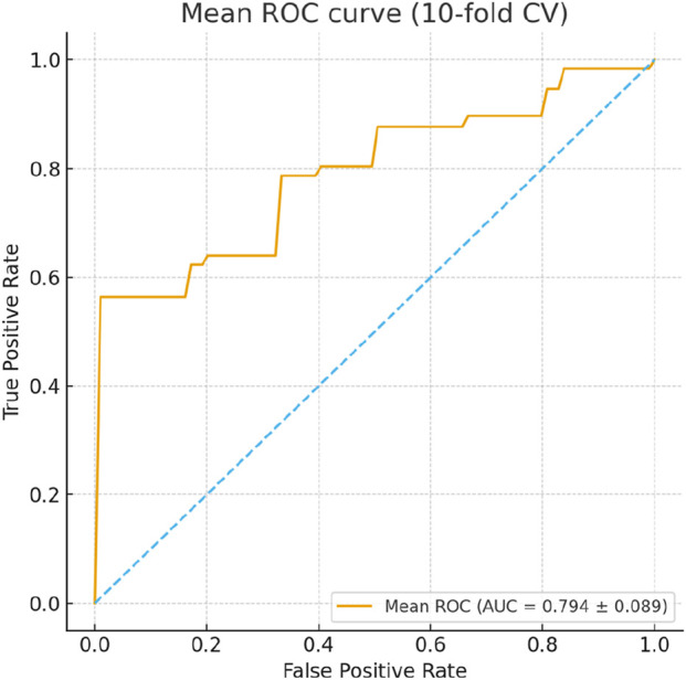 FIGURE 4