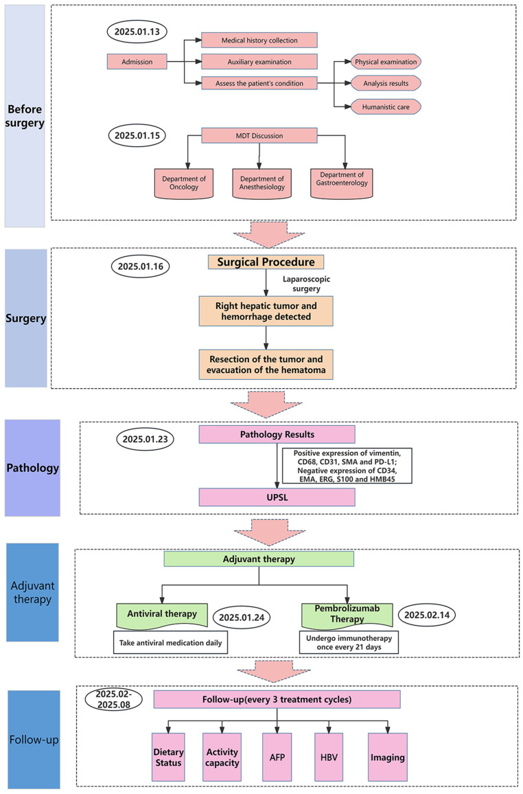 Figure 4