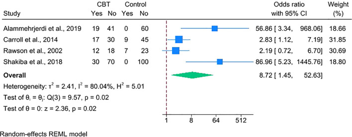 Figure 7