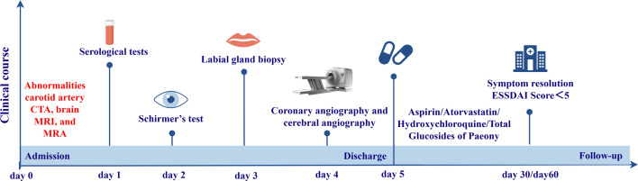 Figure 3