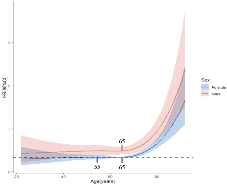 Figure 3